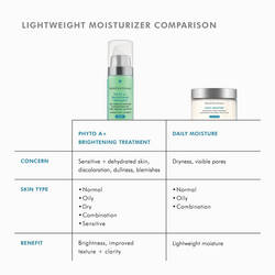 Phyto A+ Brightening Treatment Moisturizer